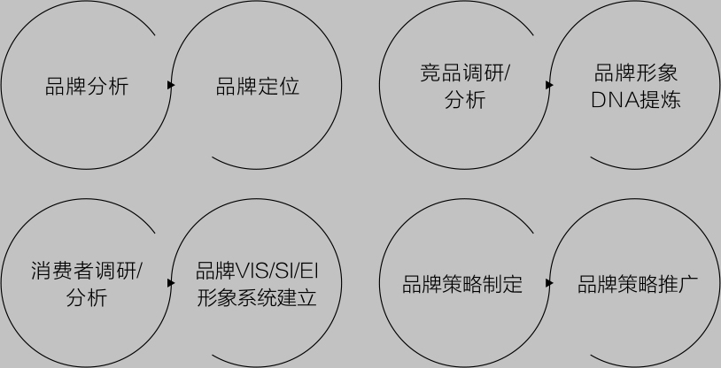 分析品牌，做好品牌定位